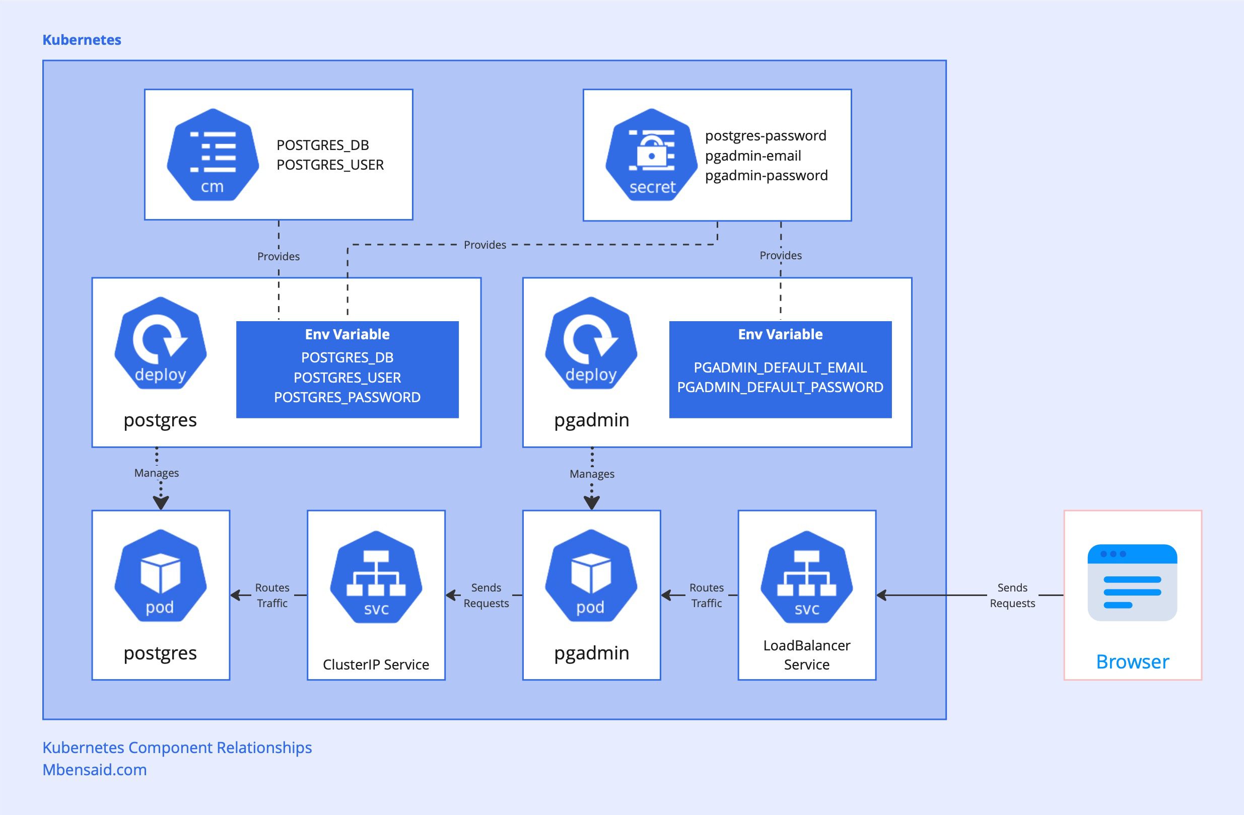 Kubernetes Object Relationships